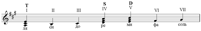 Характерные особенности блюза: форма, гармония, аккомпанемент